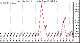 Milwaukee Weather Rain Rate Daily High (Inches/Hour)