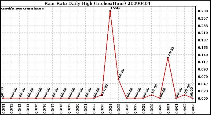 Milwaukee Weather Rain Rate Daily High (Inches/Hour)
