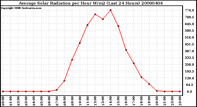 Milwaukee Weather Average Solar Radiation per Hour W/m2 (Last 24 Hours)