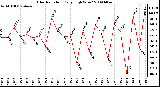Milwaukee Weather Solar Radiation Daily High W/m2
