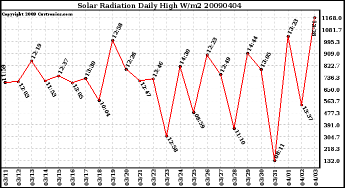 Milwaukee Weather Solar Radiation Daily High W/m2
