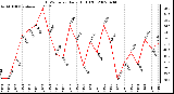 Milwaukee Weather THSW Index Daily High (�F)