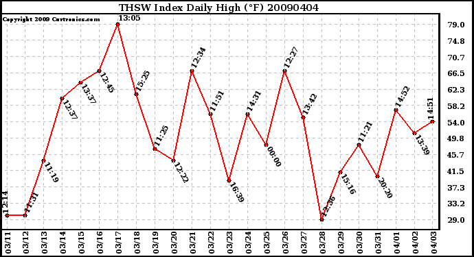 Milwaukee Weather THSW Index Daily High (�F)