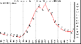 Milwaukee Weather THSW Index per Hour (�F) (Last 24 Hours)