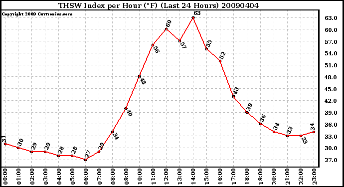 Milwaukee Weather THSW Index per Hour (�F) (Last 24 Hours)