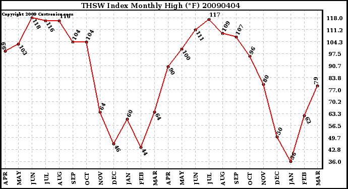 Milwaukee Weather THSW Index Monthly High (�F)