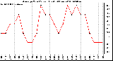 Milwaukee Weather Average Wind Speed (Last 24 Hours)