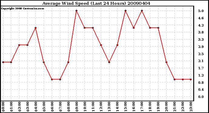 Milwaukee Weather Average Wind Speed (Last 24 Hours)