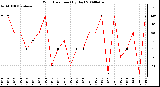 Milwaukee Weather Wind Direction (By Day)