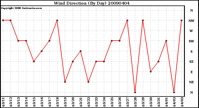 Milwaukee Weather Wind Direction (By Day)