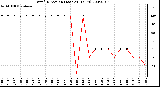 Milwaukee Weather Wind Direction (Last 24 Hours)
