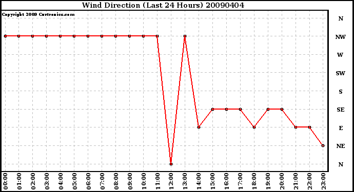 Milwaukee Weather Wind Direction (Last 24 Hours)