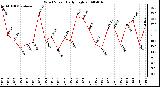 Milwaukee Weather Wind Speed Daily High