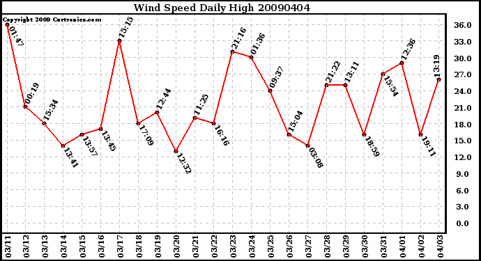 Milwaukee Weather Wind Speed Daily High