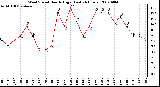 Milwaukee Weather Wind Speed Hourly High (Last 24 Hours)