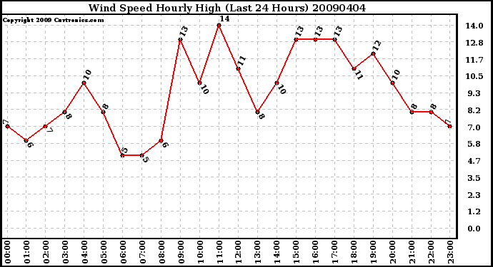 Milwaukee Weather Wind Speed Hourly High (Last 24 Hours)