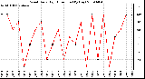 Milwaukee Weather Wind Daily High Direction (By Day)