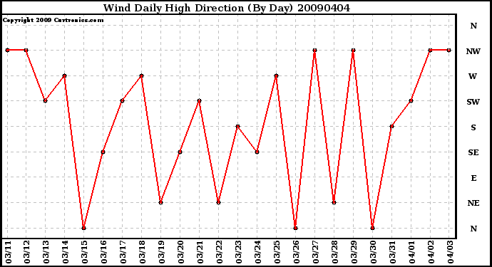Milwaukee Weather Wind Daily High Direction (By Day)