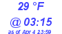 Milwaukee Weather Wind Chill Low Today