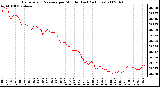 Milwaukee Weather Barometric Pressure per Minute (Last 24 Hours)