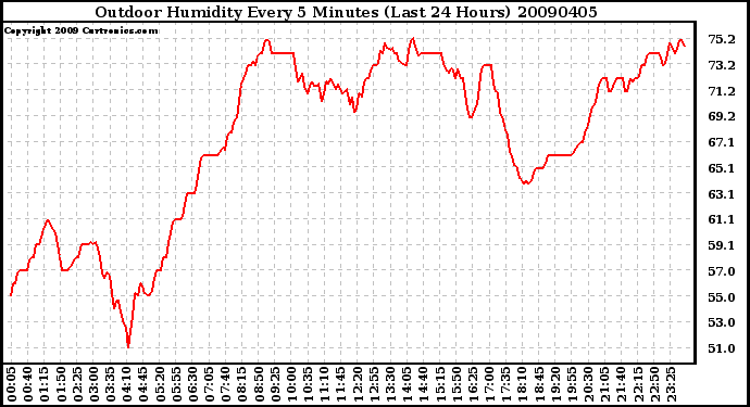 Milwaukee Weather Outdoor Humidity Every 5 Minutes (Last 24 Hours)