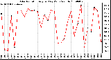 Milwaukee Weather Solar Radiation Avg per Day W/m2/minute