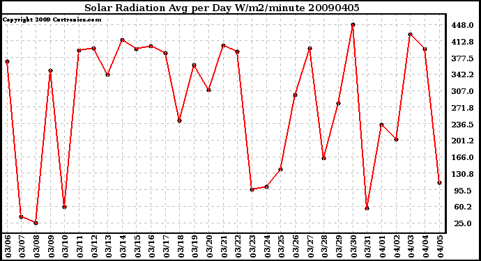 Milwaukee Weather Solar Radiation Avg per Day W/m2/minute