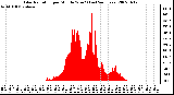 Milwaukee Weather Solar Radiation per Minute W/m2 (Last 24 Hours)