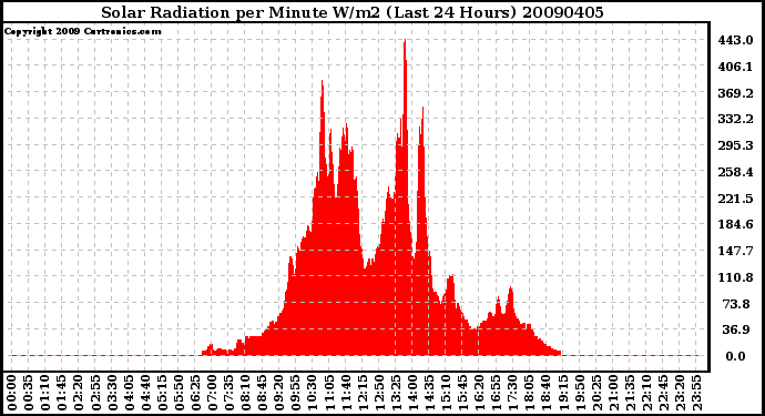 Milwaukee Weather Solar Radiation per Minute W/m2 (Last 24 Hours)