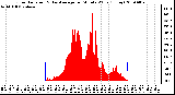 Milwaukee Weather Solar Radiation & Day Average per Minute W/m2 (Today)