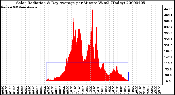 Milwaukee Weather Solar Radiation & Day Average per Minute W/m2 (Today)