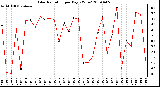 Milwaukee Weather Solar Radiation per Day KW/m2