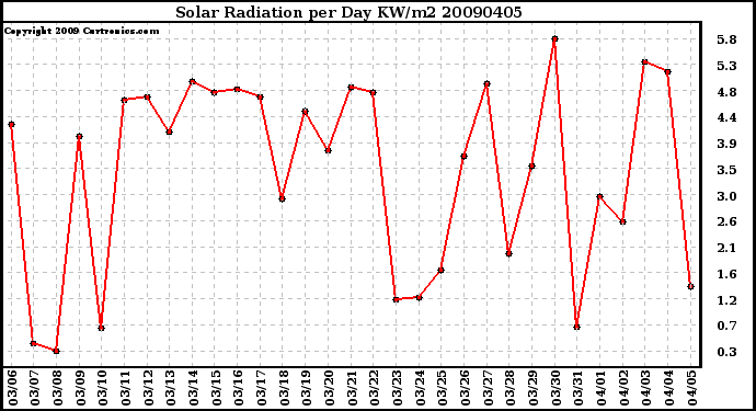 Milwaukee Weather Solar Radiation per Day KW/m2