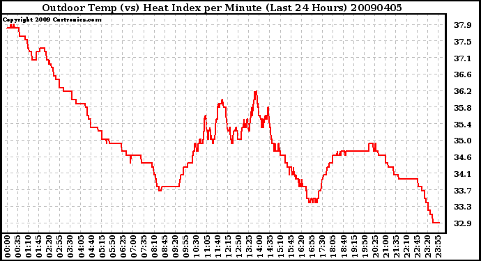 Milwaukee Weather Outdoor Temp (vs) Heat Index per Minute (Last 24 Hours)