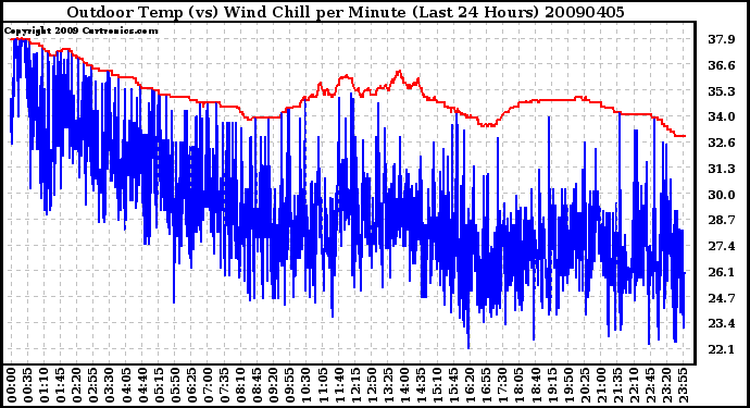 Milwaukee Weather Outdoor Temp (vs) Wind Chill per Minute (Last 24 Hours)