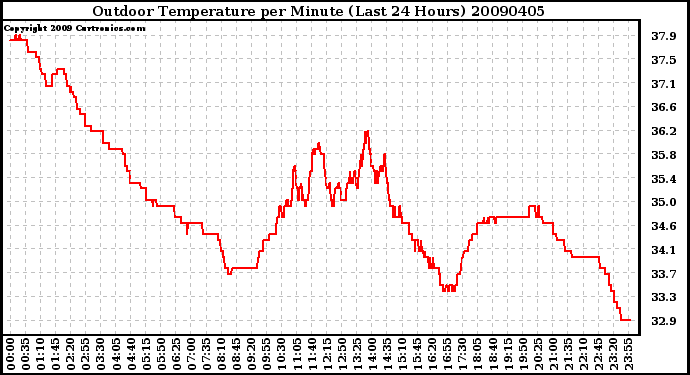 Milwaukee Weather Outdoor Temperature per Minute (Last 24 Hours)