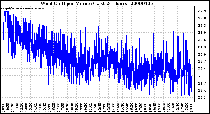 Milwaukee Weather Wind Chill per Minute (Last 24 Hours)