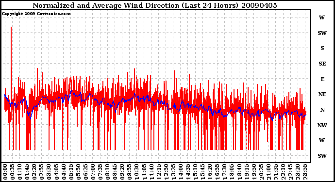 Milwaukee Weather Normalized and Average Wind Direction (Last 24 Hours)