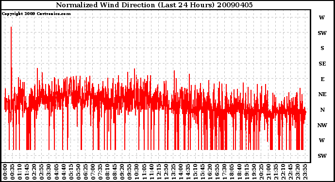 Milwaukee Weather Normalized Wind Direction (Last 24 Hours)