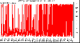 Milwaukee Weather Wind Direction (Last 24 Hours)