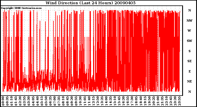 Milwaukee Weather Wind Direction (Last 24 Hours)