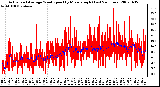 Milwaukee Weather Actual and Average Wind Speed by Minute mph (Last 24 Hours)