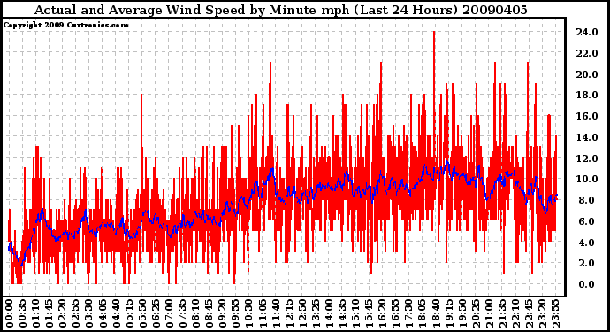 Milwaukee Weather Actual and Average Wind Speed by Minute mph (Last 24 Hours)