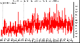 Milwaukee Weather Wind Speed by Minute mph (Last 24 Hours)