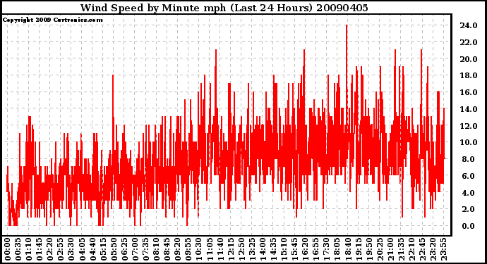 Milwaukee Weather Wind Speed by Minute mph (Last 24 Hours)