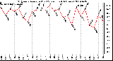 Milwaukee Weather 10 Minute Average Wind Speed (Last 4 Hours)