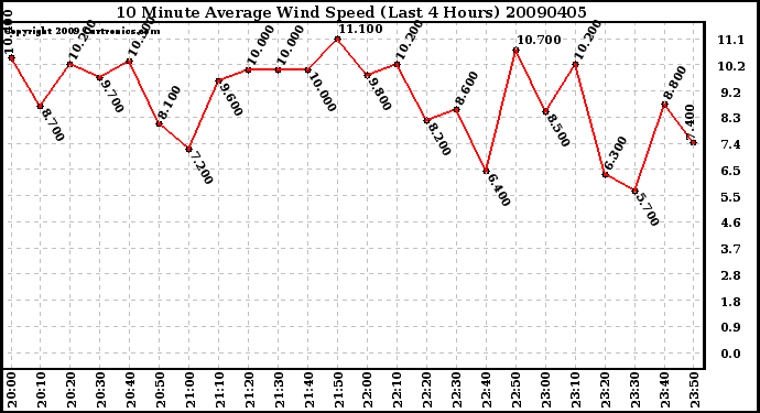 Milwaukee Weather 10 Minute Average Wind Speed (Last 4 Hours)