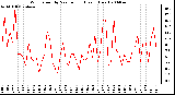 Milwaukee Weather Wind Speed by Minute mph (Last 1 Hour)