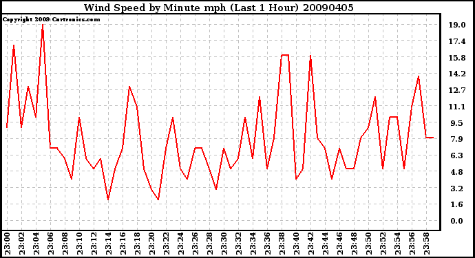 Milwaukee Weather Wind Speed by Minute mph (Last 1 Hour)