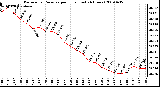 Milwaukee Weather Barometric Pressure per Hour (Last 24 Hours)